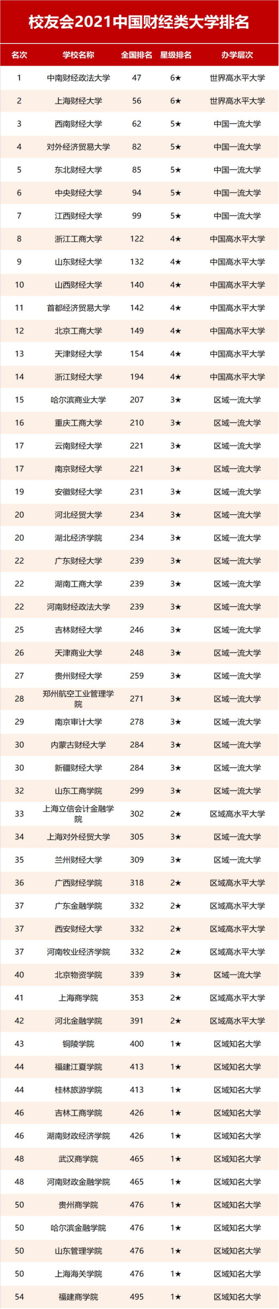 2021中国财经院校排名出炉，附TOP10院校近3年分数线情况