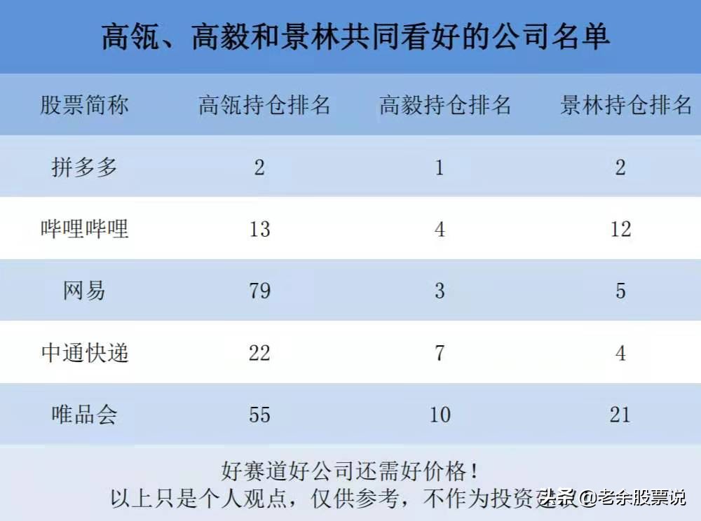 高瓴、高毅和景林共同看好的优质龙头公司