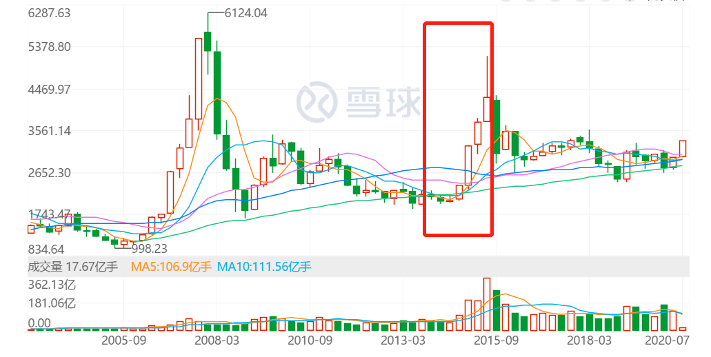 聊聊我所经历的2次牛市