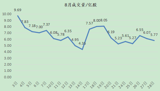 被爆炒的科创板：8月成交量下滑四成，割的就是热情的韭菜？