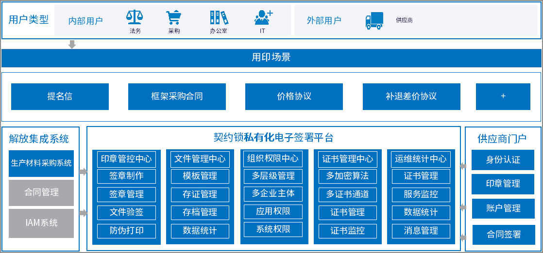 契约锁电子印控平台，助力一汽解放汽车采购业务全程电子化