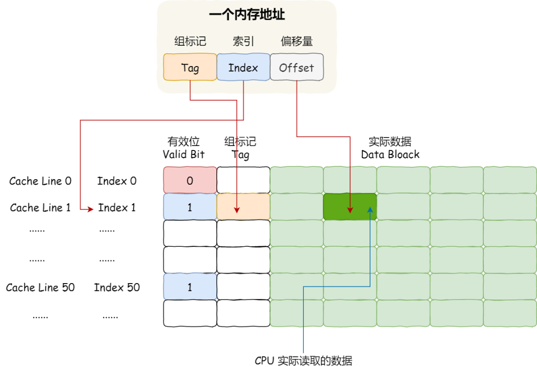 面试官：如何写出让 CPU 跑得更快的代码？