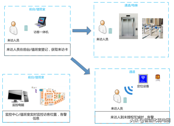 RFID访客定位应用方案