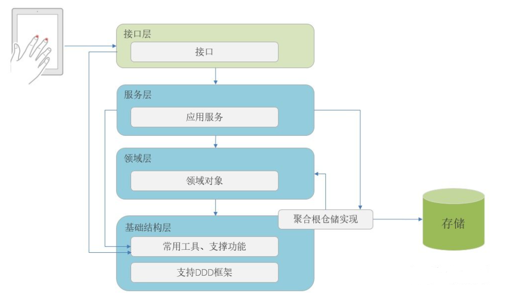 设计一个亿级高并发系统架构 - 12306火车票核心场景DDD领域建模