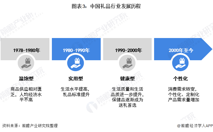 2020年中国礼品行业发展现状分析 市场规模稳步增长