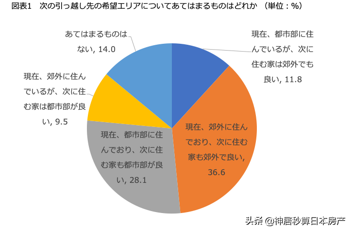 对不起！2021年的日本房产投资，我要跟着租客选