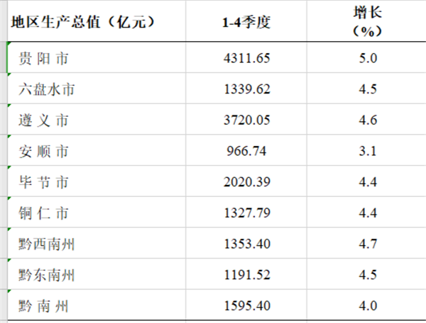 贵州第一季度各地州市gdp_签订6个合作协议 北京 贵阳 贵安跨区域产业协作对接会举行