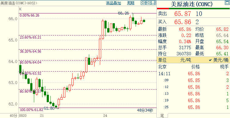百利好环球：NYMEX原油重新看涨，后市或升向72.03美元