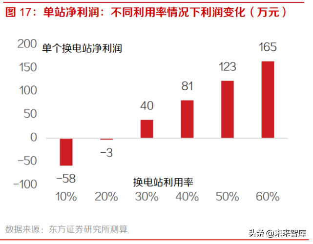 新能源汽车换电站产业研究：换电站运营，下一个千亿蓝海