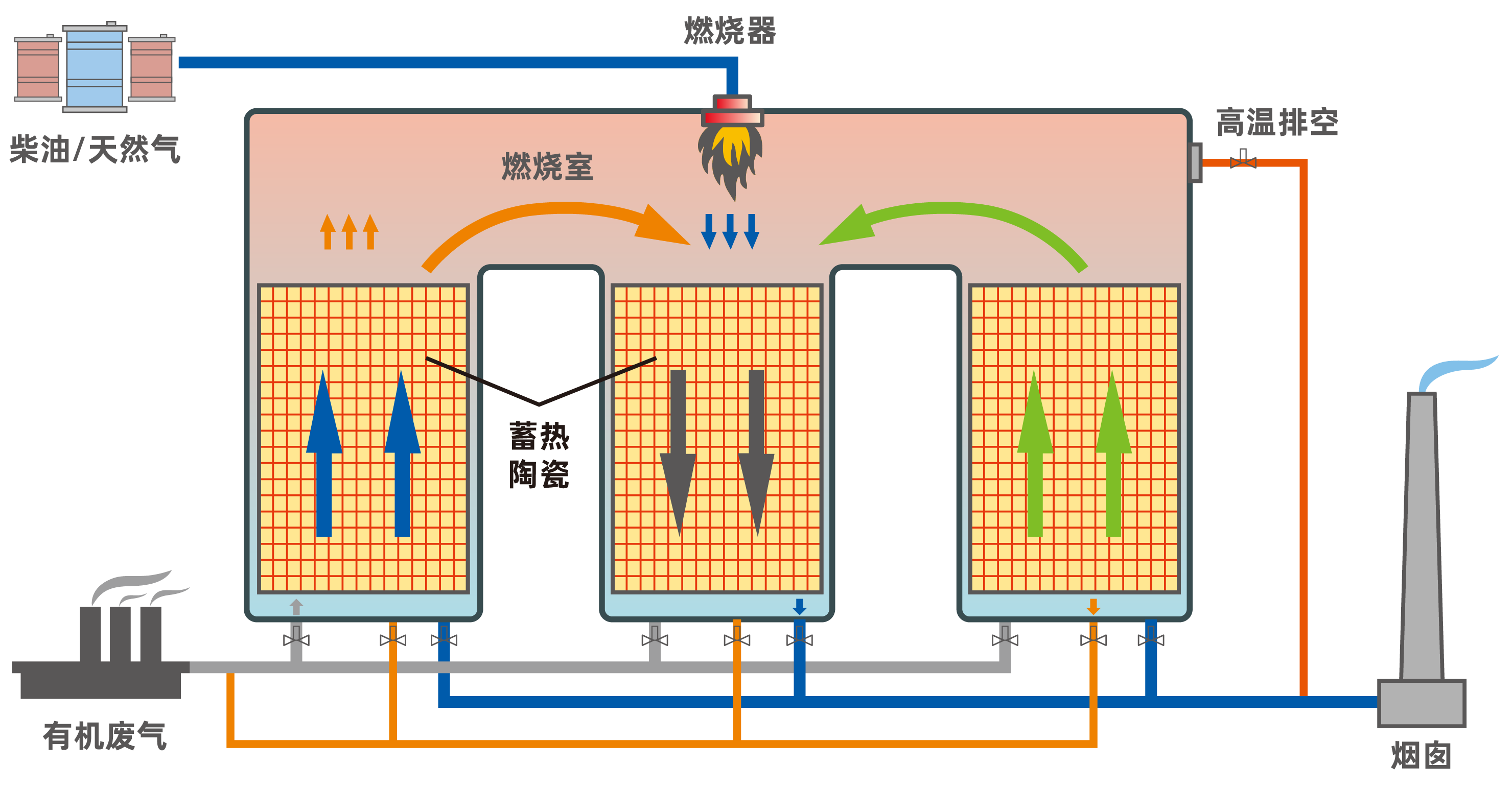 济南伊文华源环保科技，RTO催化燃烧工艺介绍