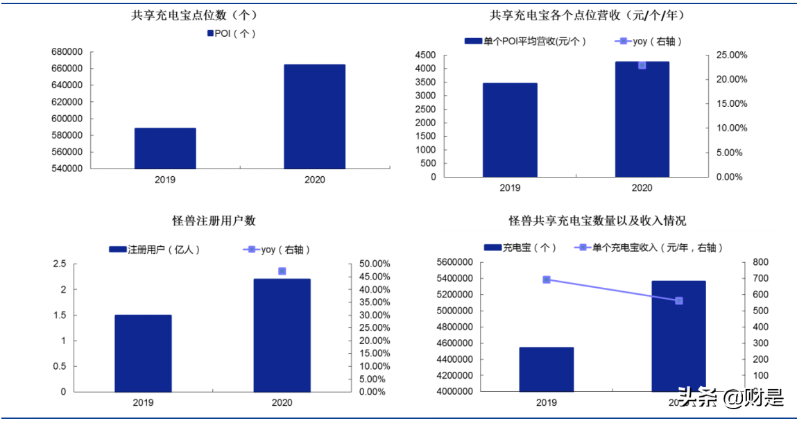 共享充电宝行业研究报告：如何看待共享充电宝行业的资本逻辑？