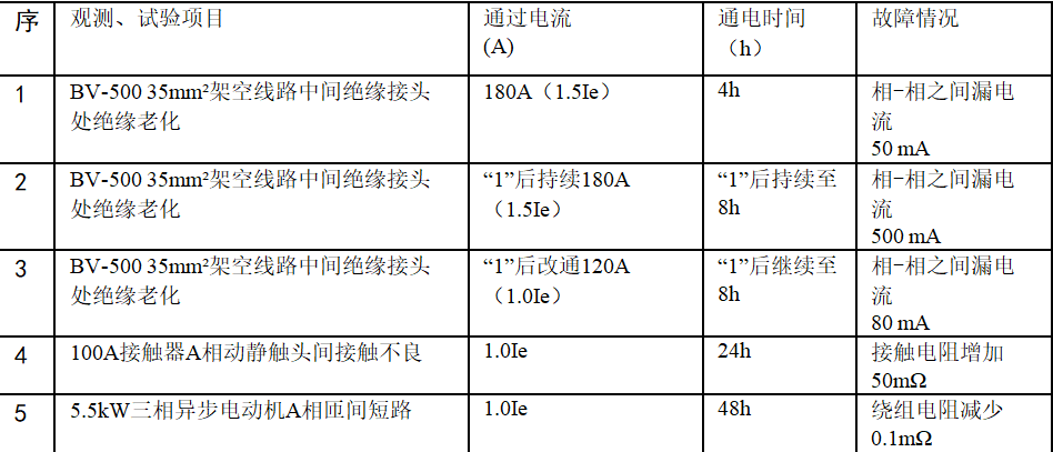 电路故障的智能化预警装置，可实现智能识别和早期预警