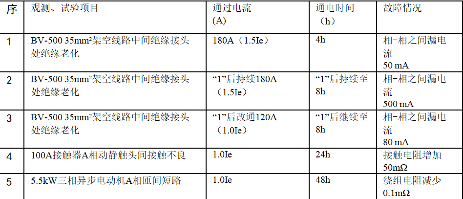 電路故障的智能化預(yù)警裝置，可實現(xiàn)智能識別和早期預(yù)警