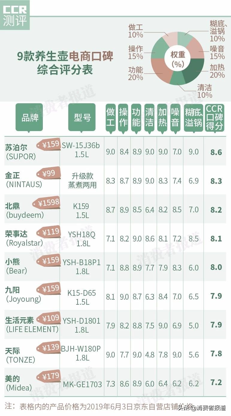 9款养生壶口碑对比：天际、美的表现一般，推荐这2款