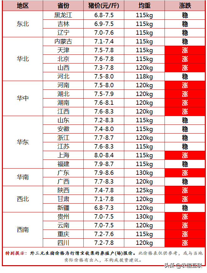 今日猪价行情（猪价真的涨了！养猪人：可算盼出头了）