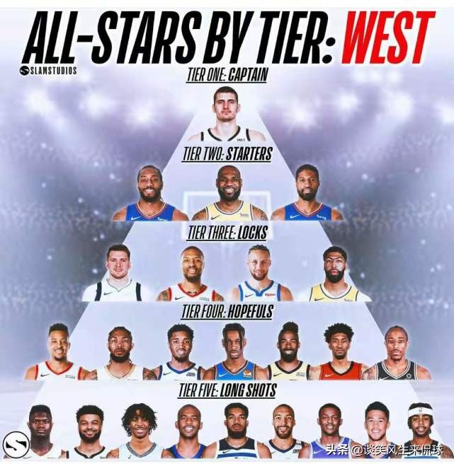 明星|美媒晒西部全明星金字塔图，詹库卡也只能屈居人下