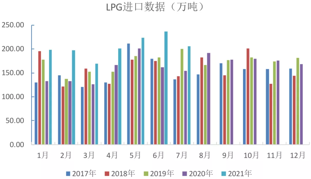 供暖季前，LPG或方兴未艾