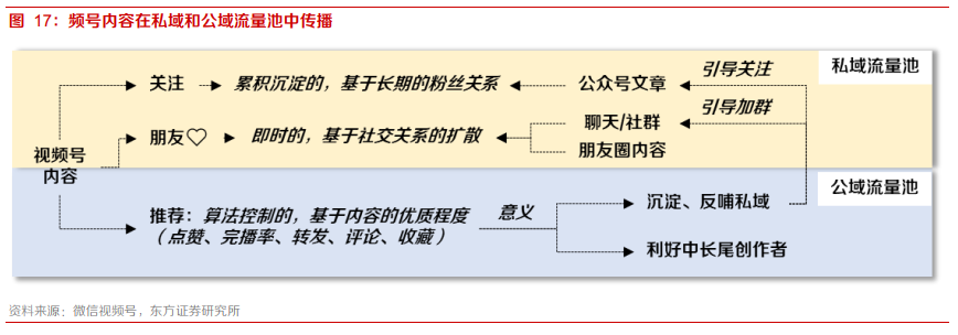 微信视频号变现途径有哪些,与抖音快手区别在私域+公域（社交裂变与算法分发