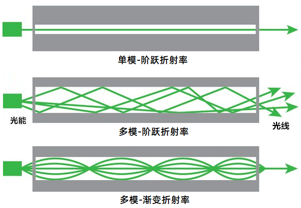 纤亿通对光传输的波长介绍和应用