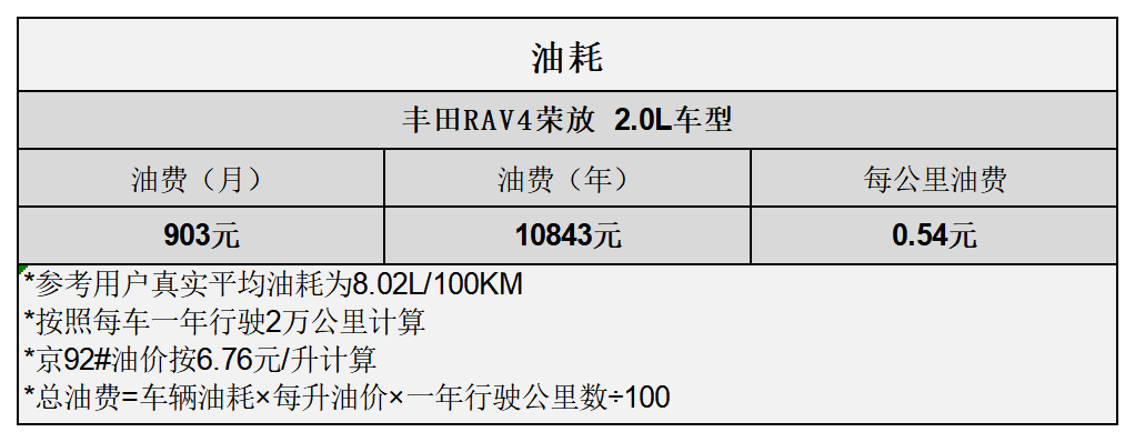 平均0.87元/km RAV4荣放用车成本分析