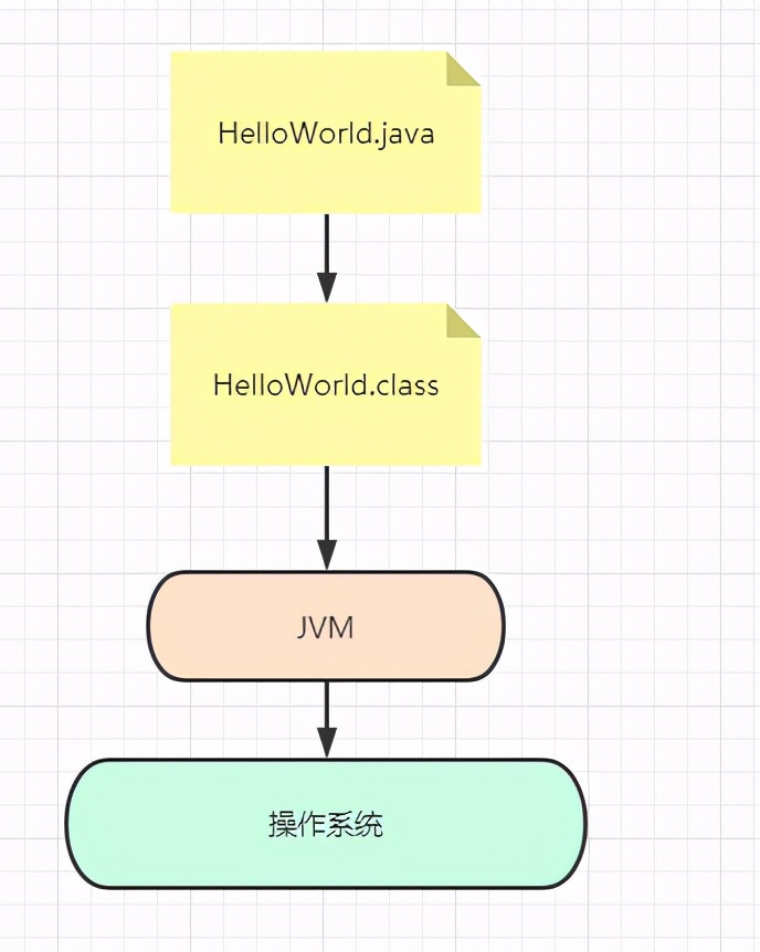 JVM真香系列：java文件到.class文件