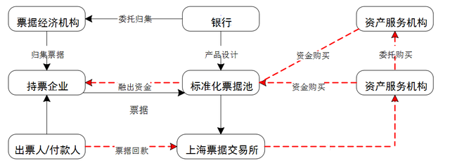 商票在供应链金融中的运用，尤其是这3种形式，建议尽早了解