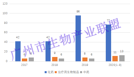 生物医药产业视角下，重庆发展对广州的启示