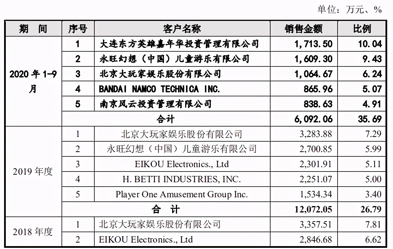 卖游艺机年入4.5亿元，世宇科技再冲刺创业板上市