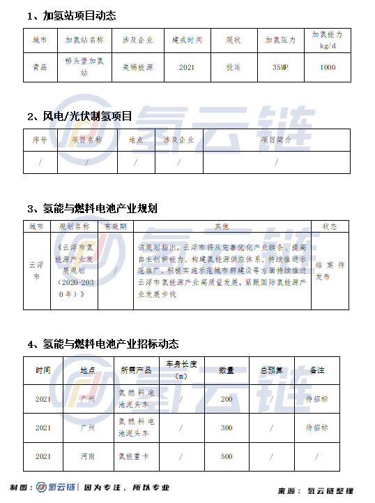 广州、河南发布500辆氢车订单，液化空建成世界最大PEM项目