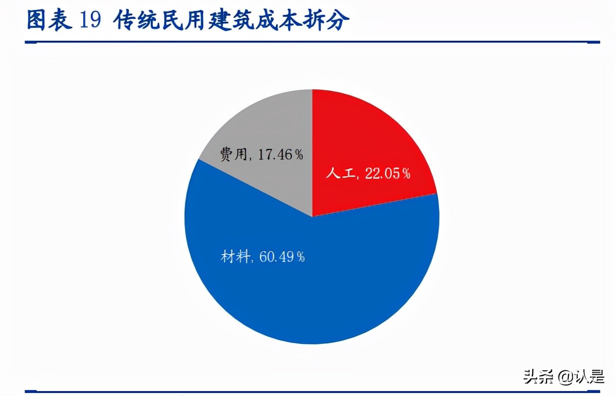 装配式建筑行业深度研究报告：行业研究工具书