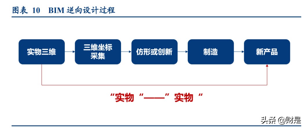 建筑信息化专题研究报告：发展历程与竞争格局