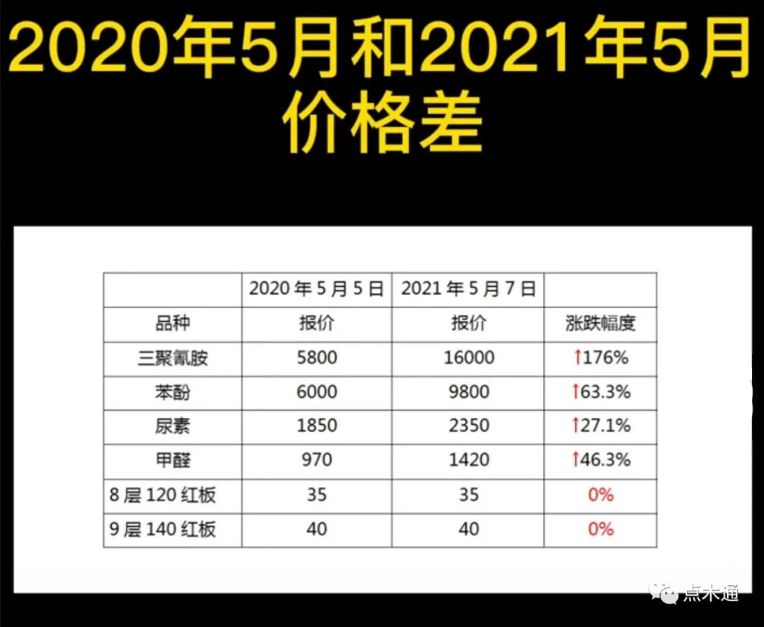 看了模板成本上涨数据才知道为什么模板人想抱在一起哭
