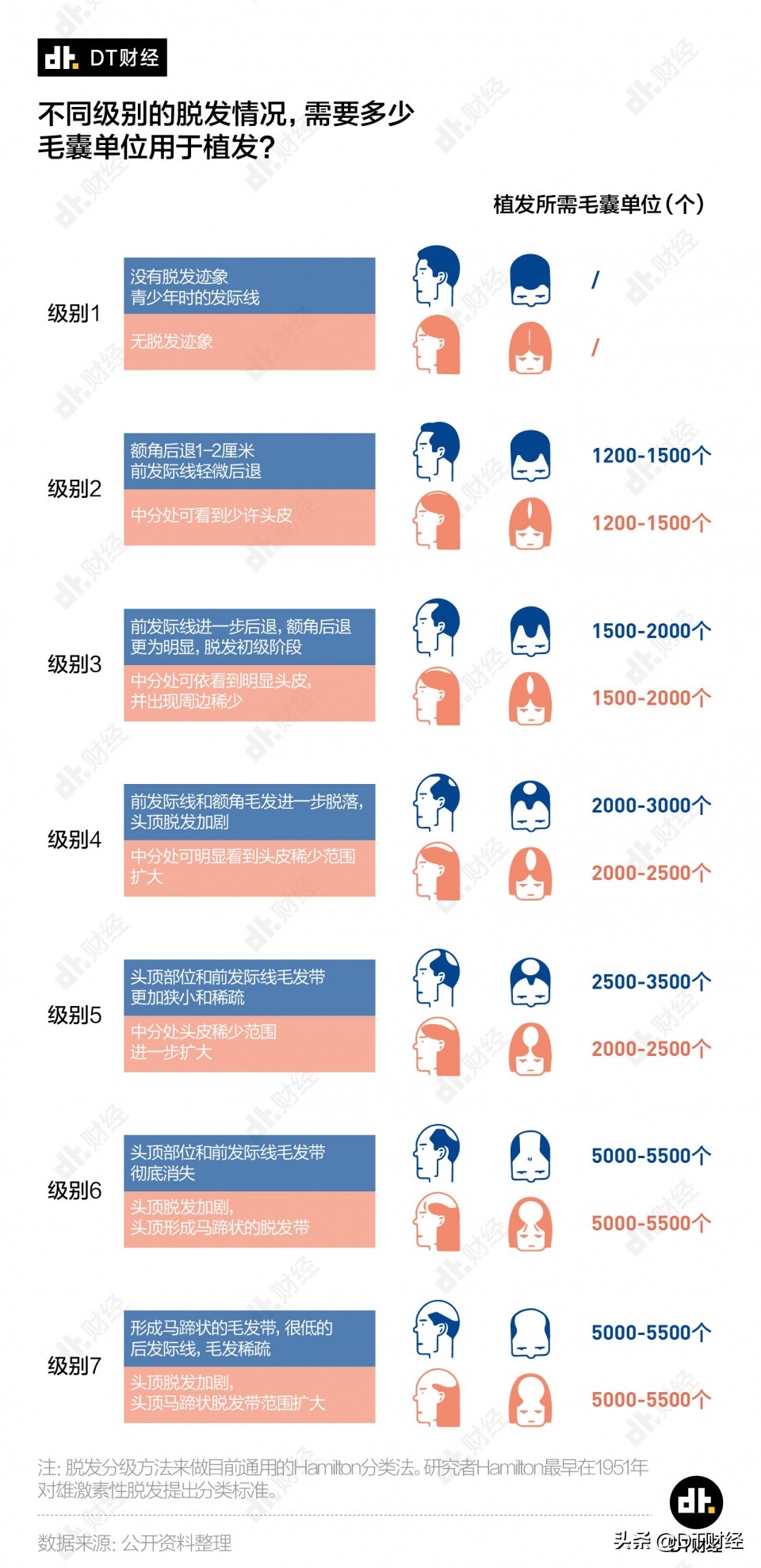 中国有2.5亿人脱发，一张图搞明白你植发需要多少钱