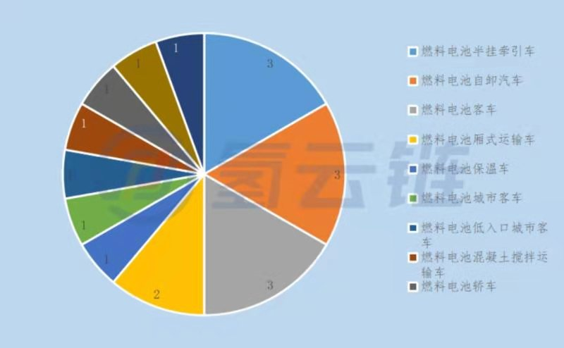 工信部第7批推荐目录：燃料电池汽车领域加速开放