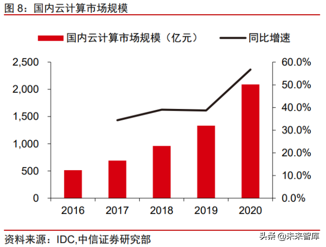 华为云专题研究报告：全球增速最快的一线云厂商