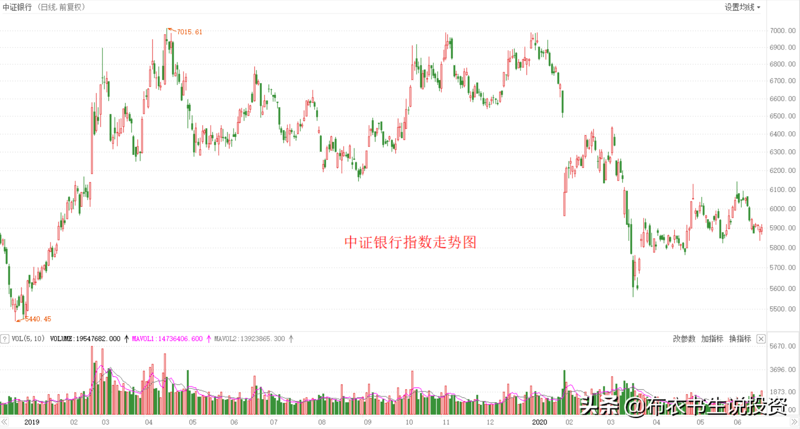 创业板大牛市，如火如荼