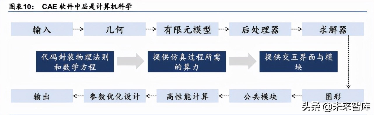 计算机辅助设计产业研究：国内CAE厂商或将加速发展