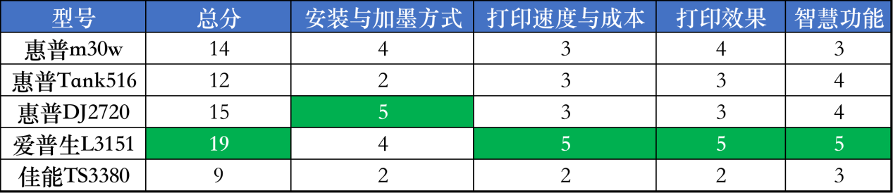 家用打印机哪种最好（推荐一款实用的家用打印机）