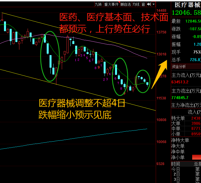 看葛兰、赵蓓医药投资逻辑，下周一就是买点