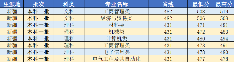 武汉工程大学2020年分省分专业录取分数线发布