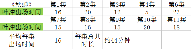 剪辑混乱，主角登场画面少，任嘉伦也拯救不了