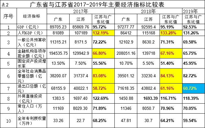 广东与江苏主要经济指标继续拉大，巩固了广东