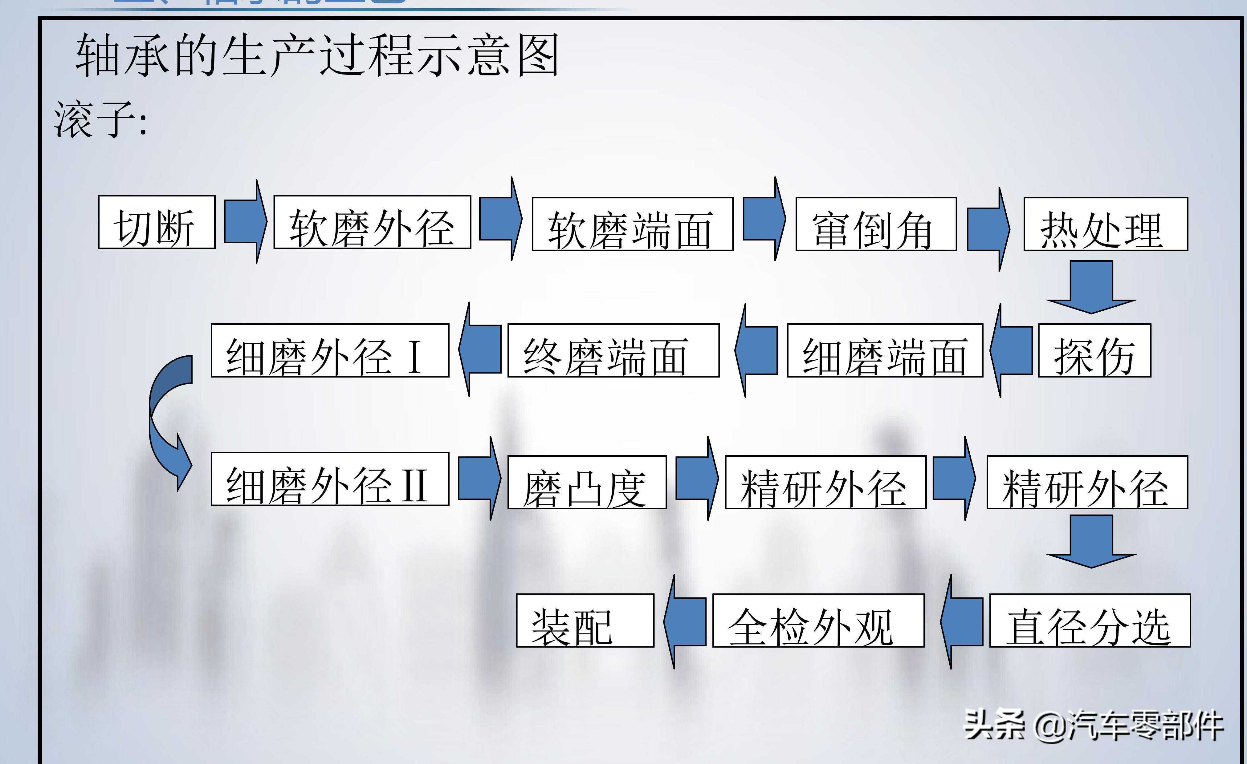 轴承的基础知识