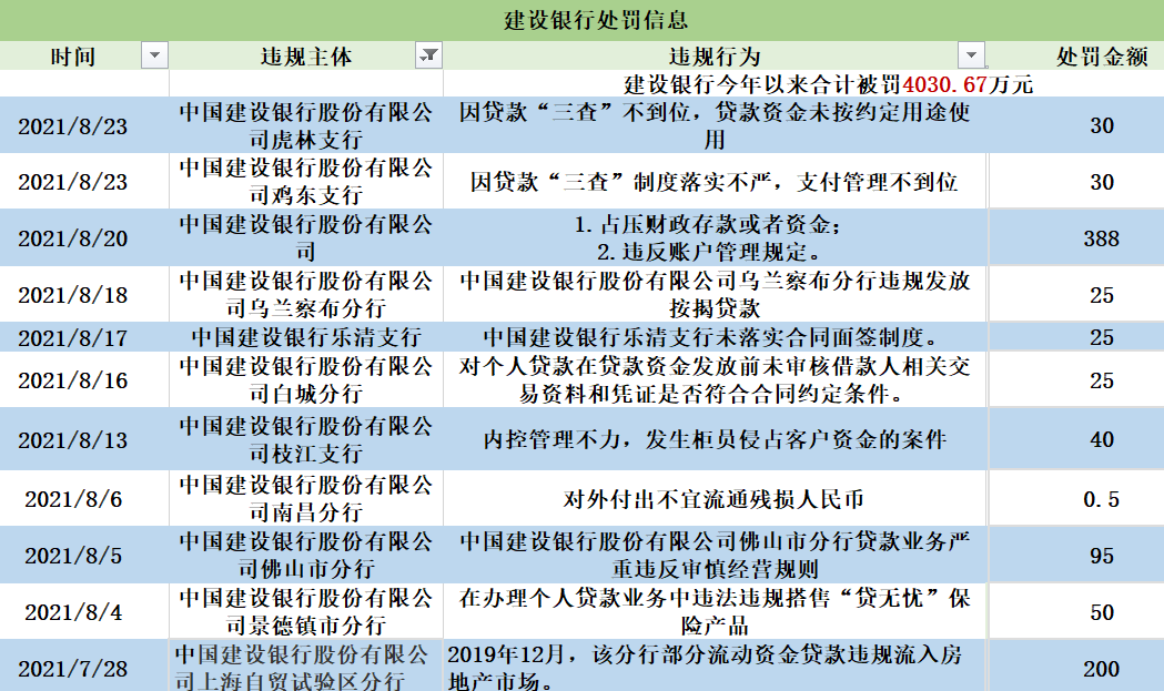 多位高管落马、涉嫌暴力催收 建设银行被罚79次冠绝六大行