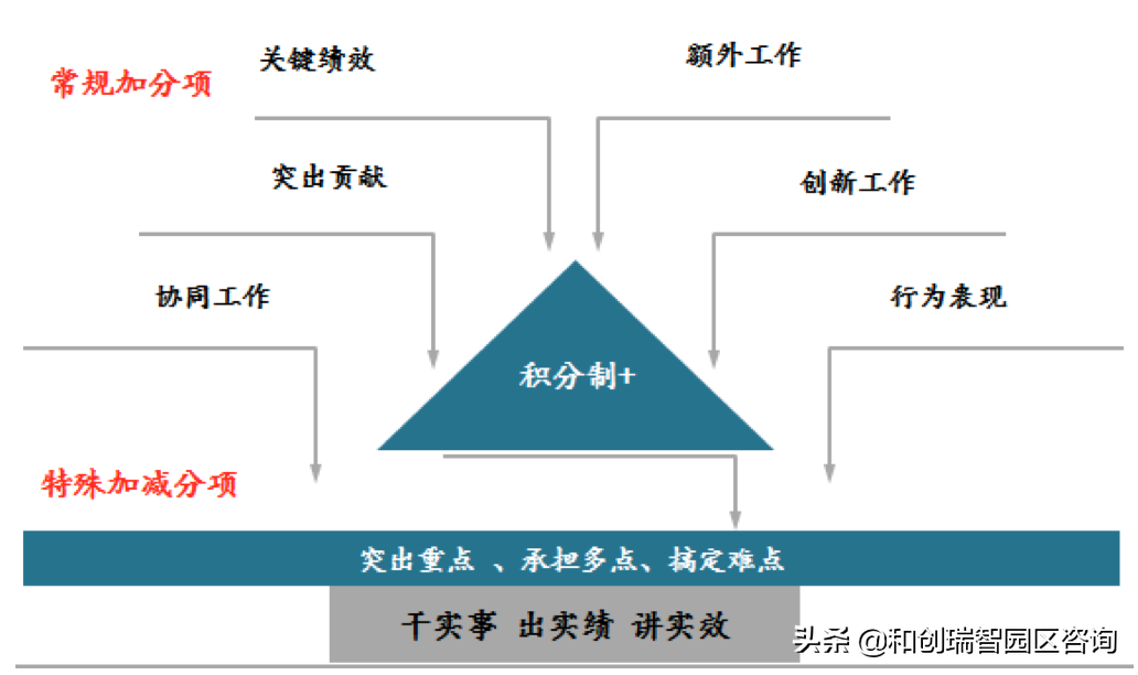 “积分制”在房地产企业的实践与创新_商贸物流_产业地产_中国商业地产策划网