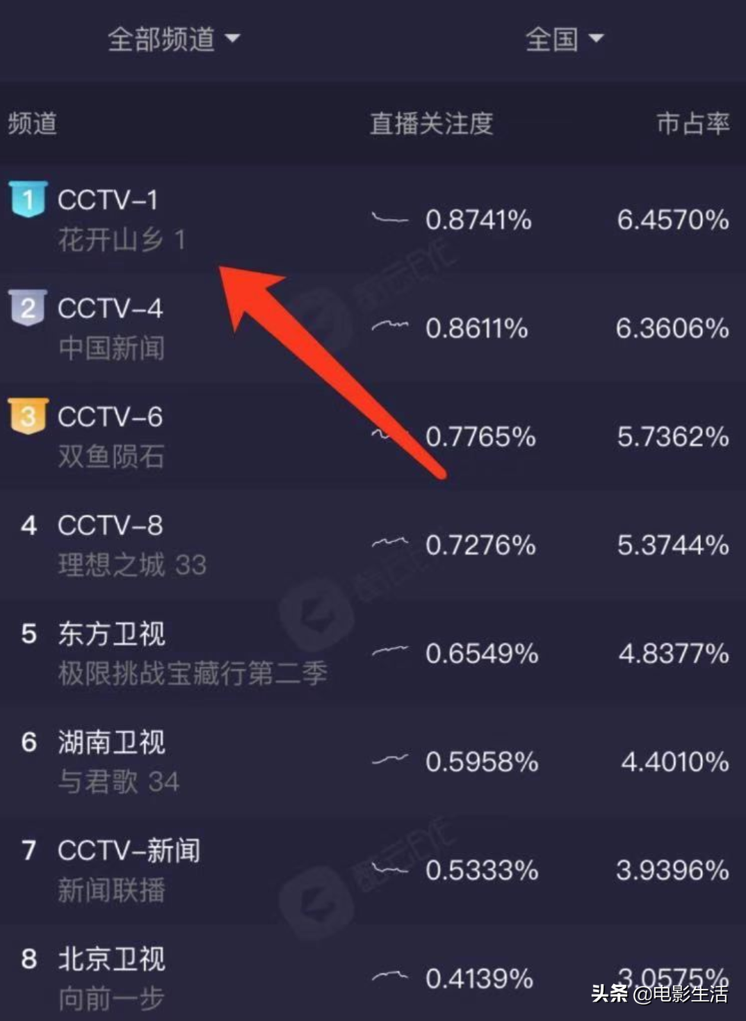 首播收视第一！央视又带来一部“王炸”剧了