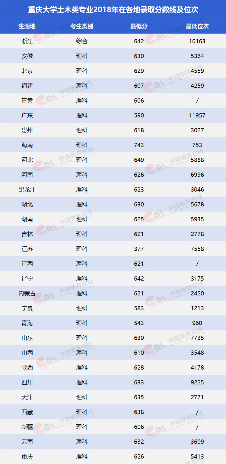 报考重庆大学的王牌专业需要多少分？