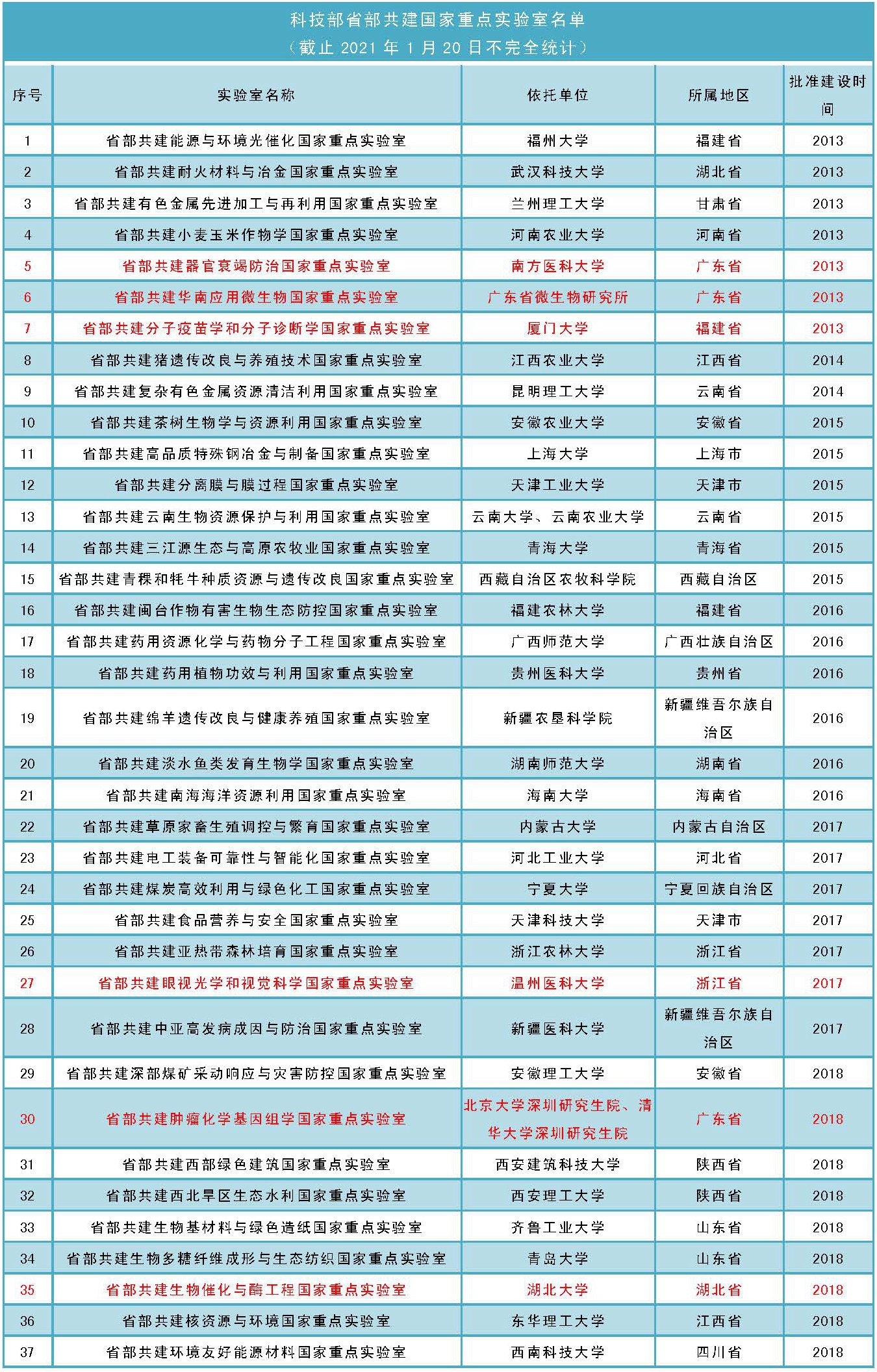 �Ƽ���ʡ�����������ص�ʵ�����ѳ�50��