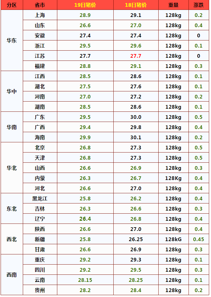 19日猪价跳水，行情“跌满格”，大猪降价出栏，猪价还要再跌？