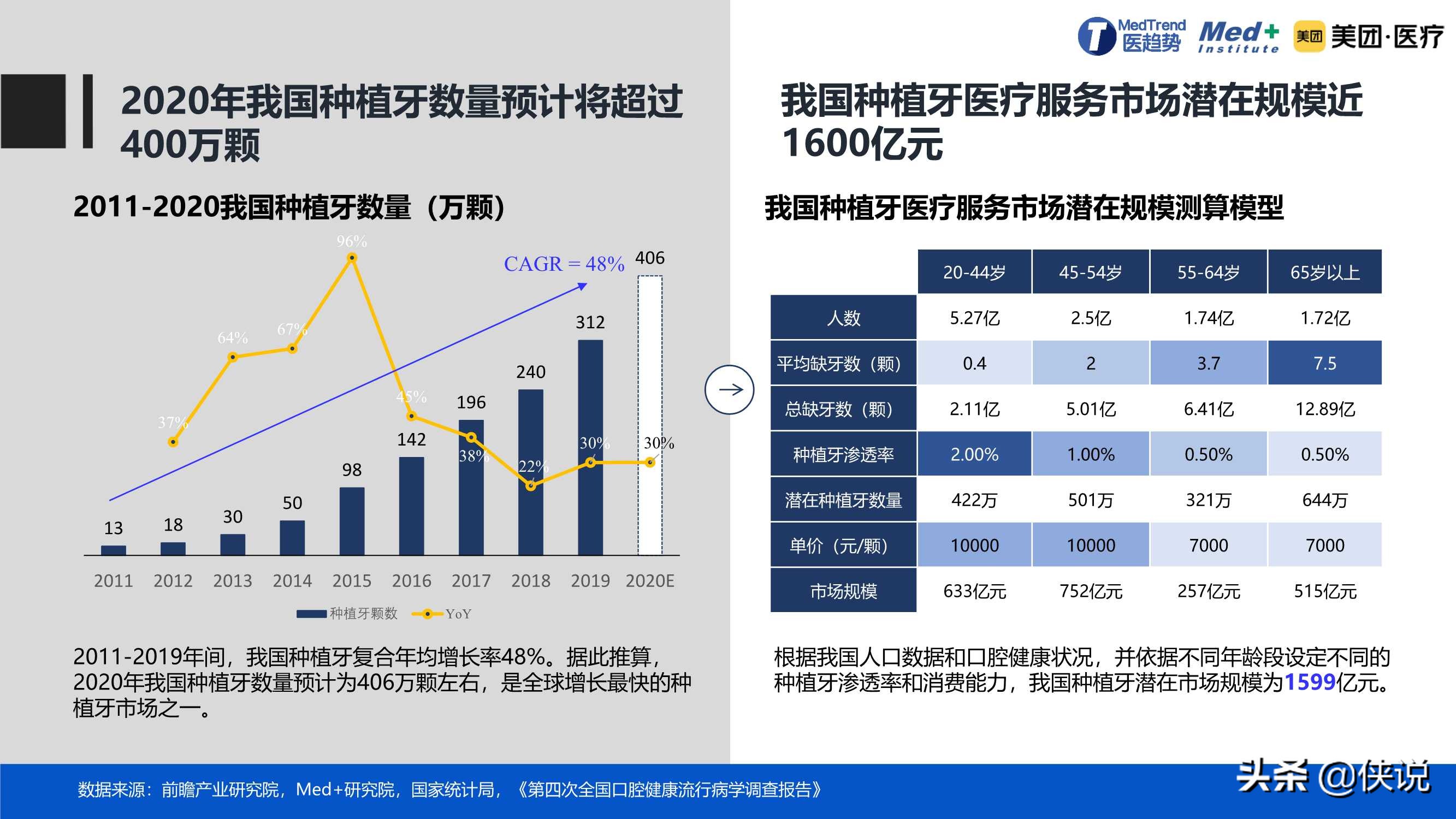 规模达到1952亿元，2020中国口腔医疗行业报告